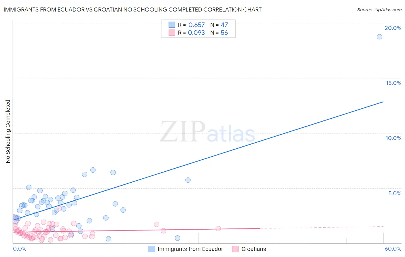 Immigrants from Ecuador vs Croatian No Schooling Completed