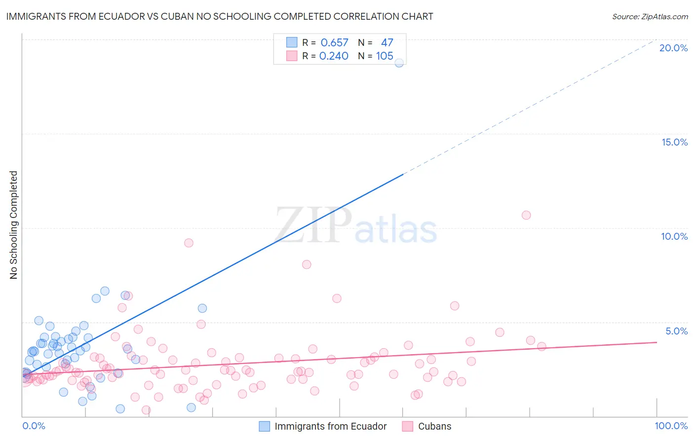 Immigrants from Ecuador vs Cuban No Schooling Completed
