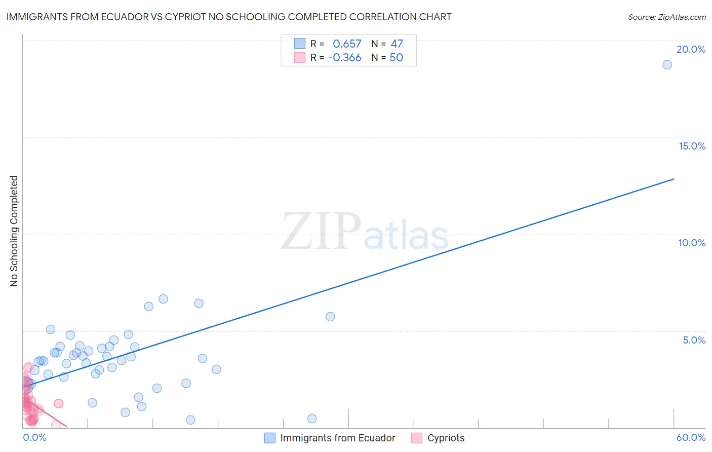 Immigrants from Ecuador vs Cypriot No Schooling Completed