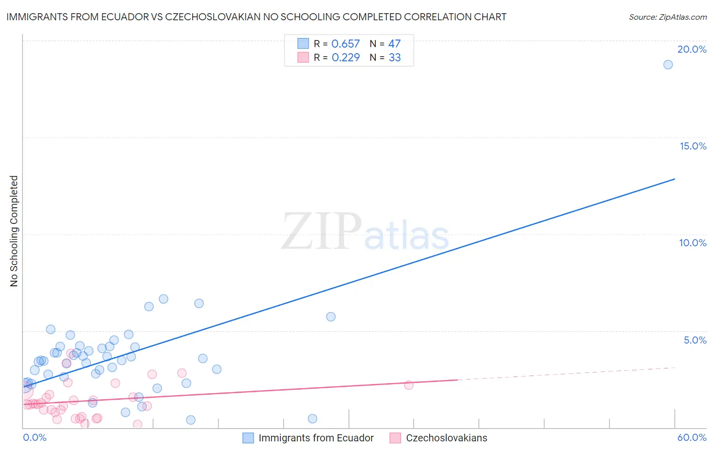 Immigrants from Ecuador vs Czechoslovakian No Schooling Completed