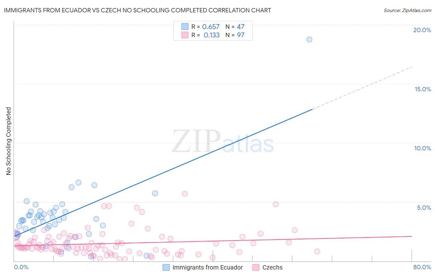 Immigrants from Ecuador vs Czech No Schooling Completed