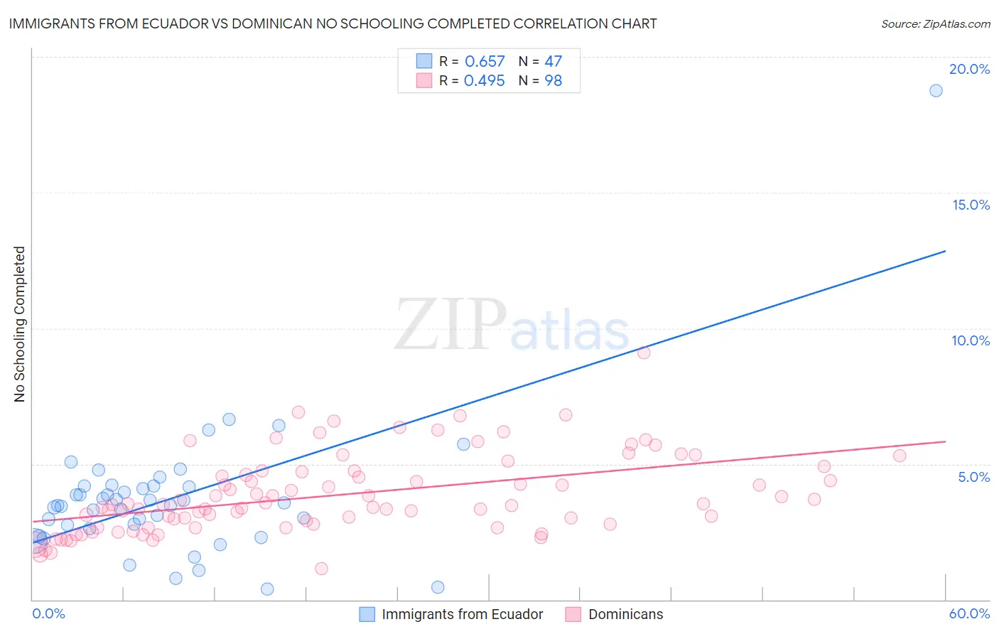 Immigrants from Ecuador vs Dominican No Schooling Completed