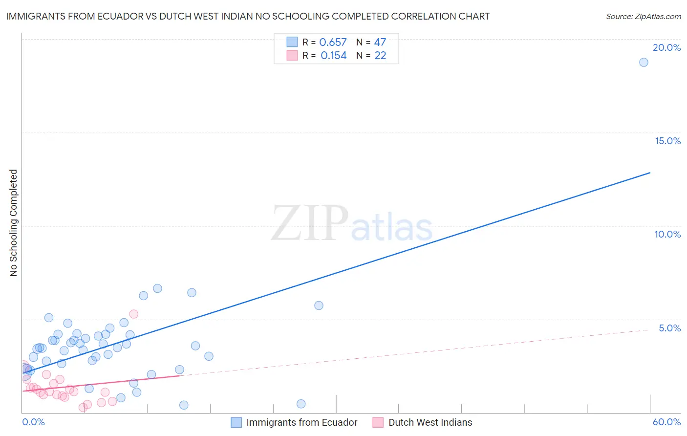 Immigrants from Ecuador vs Dutch West Indian No Schooling Completed