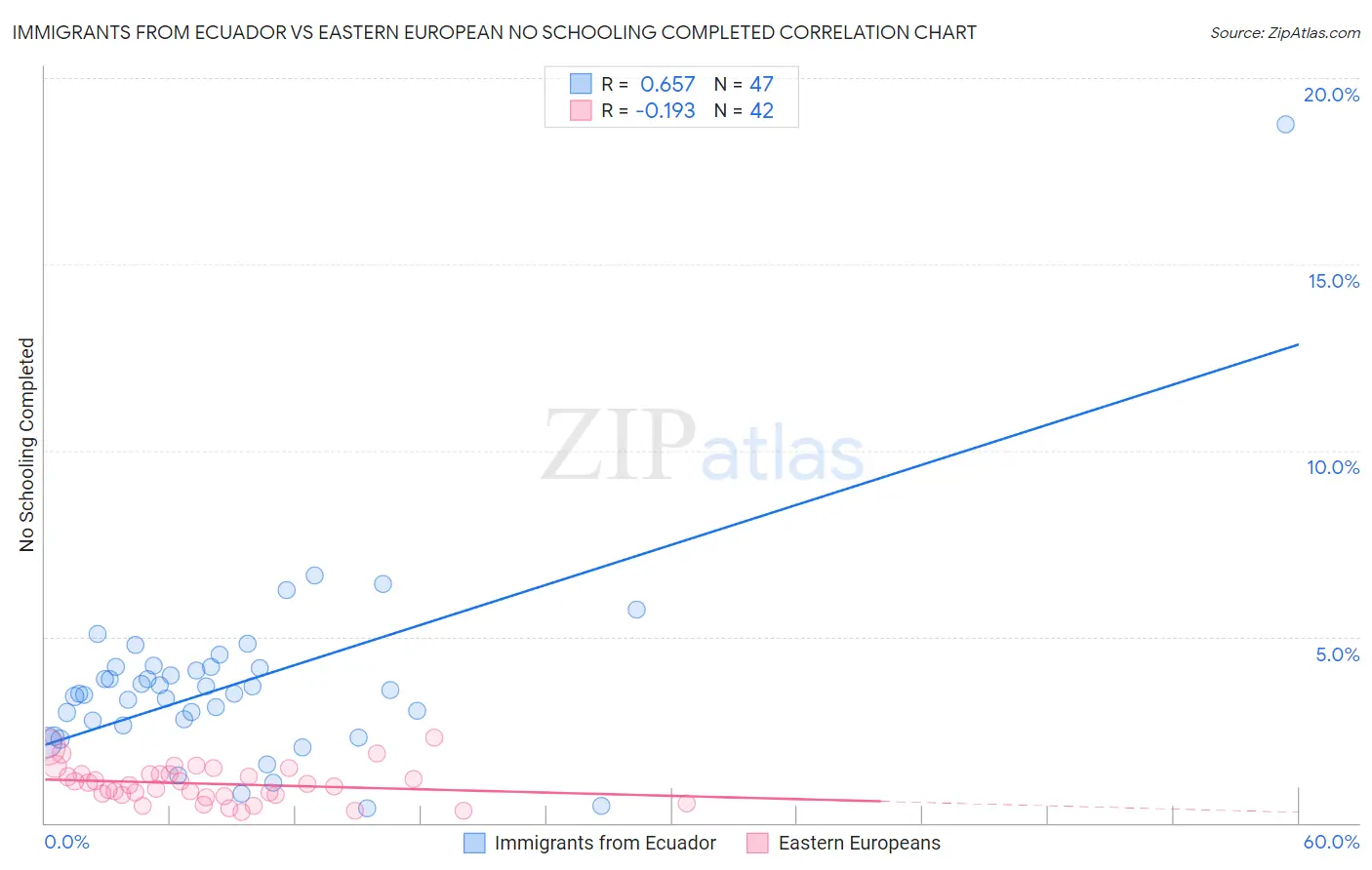 Immigrants from Ecuador vs Eastern European No Schooling Completed