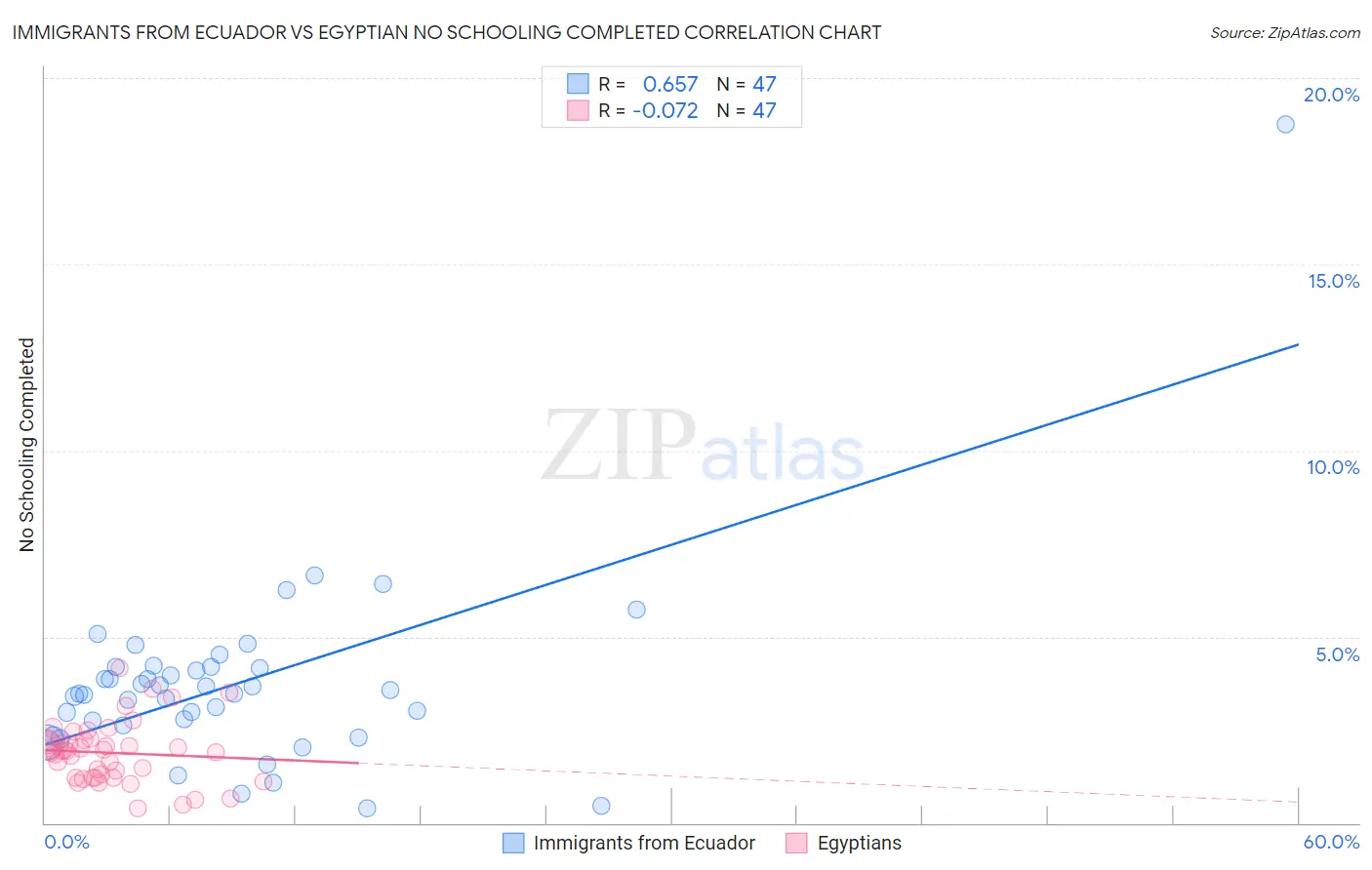 Immigrants from Ecuador vs Egyptian No Schooling Completed