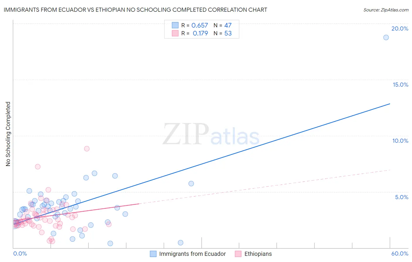 Immigrants from Ecuador vs Ethiopian No Schooling Completed