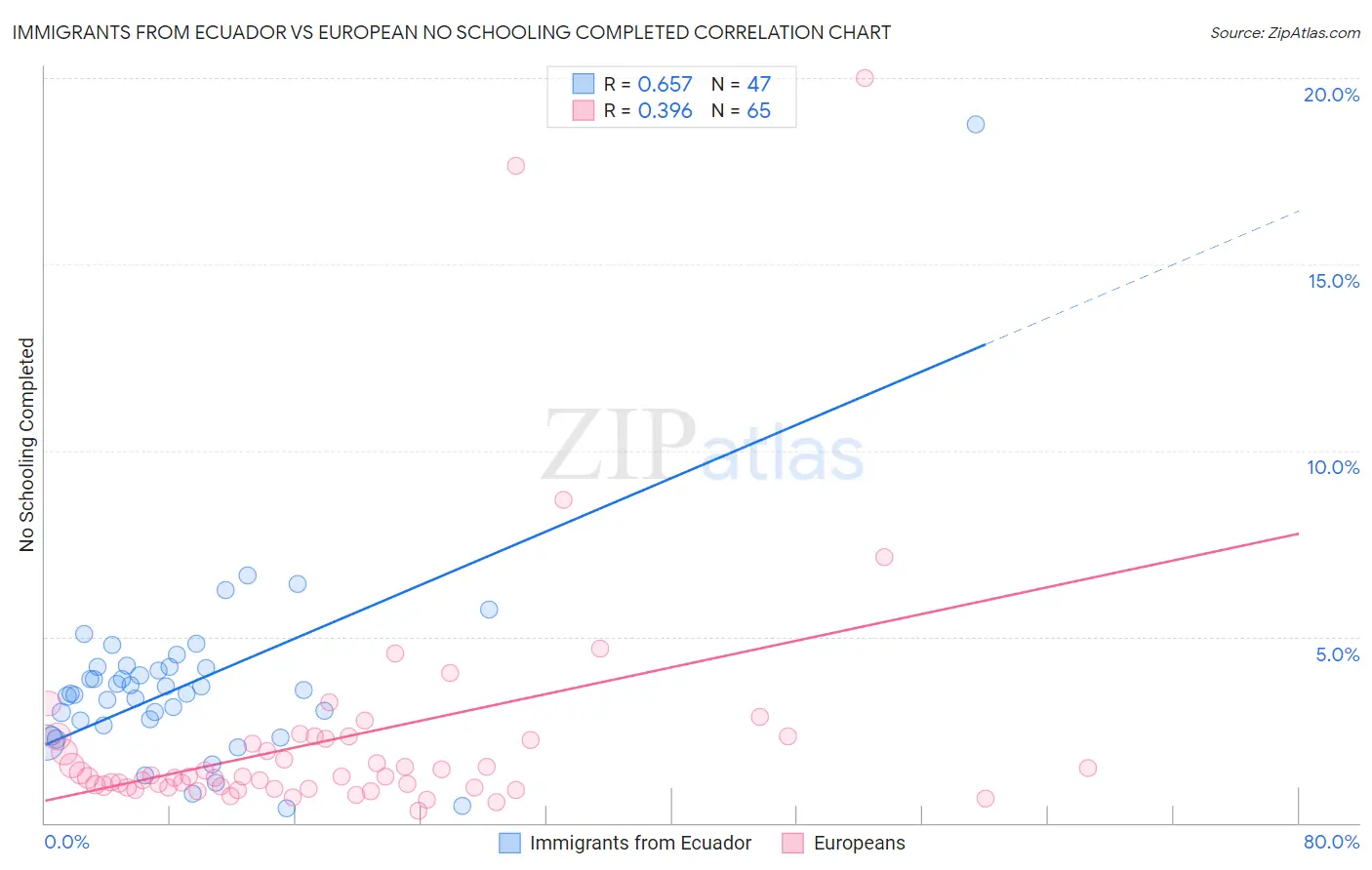 Immigrants from Ecuador vs European No Schooling Completed