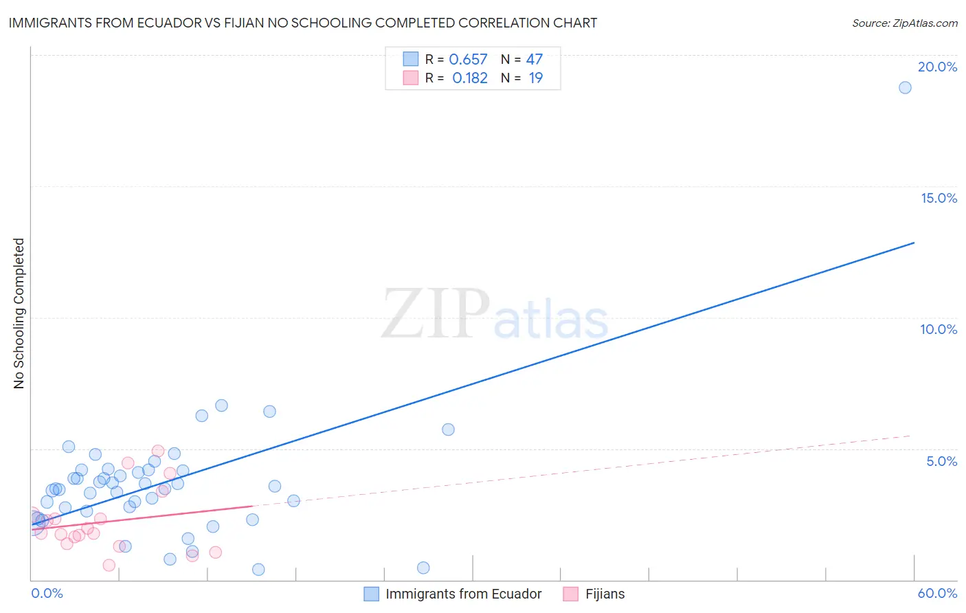Immigrants from Ecuador vs Fijian No Schooling Completed