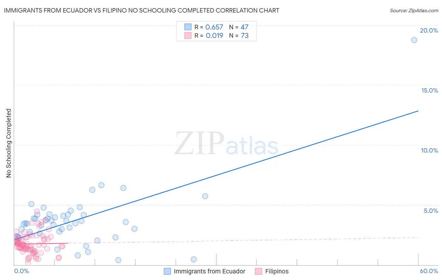 Immigrants from Ecuador vs Filipino No Schooling Completed