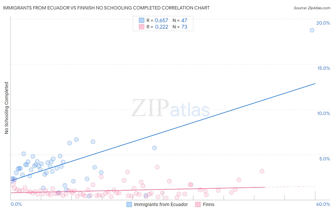 Immigrants from Ecuador vs Finnish No Schooling Completed