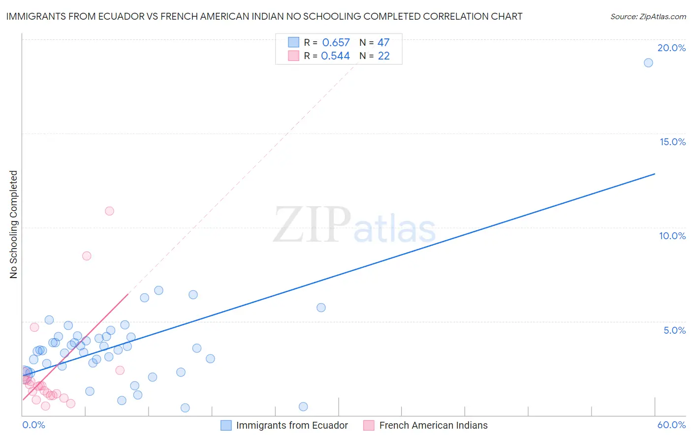 Immigrants from Ecuador vs French American Indian No Schooling Completed