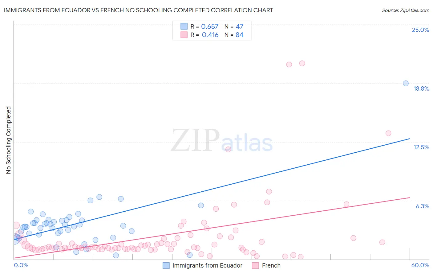 Immigrants from Ecuador vs French No Schooling Completed