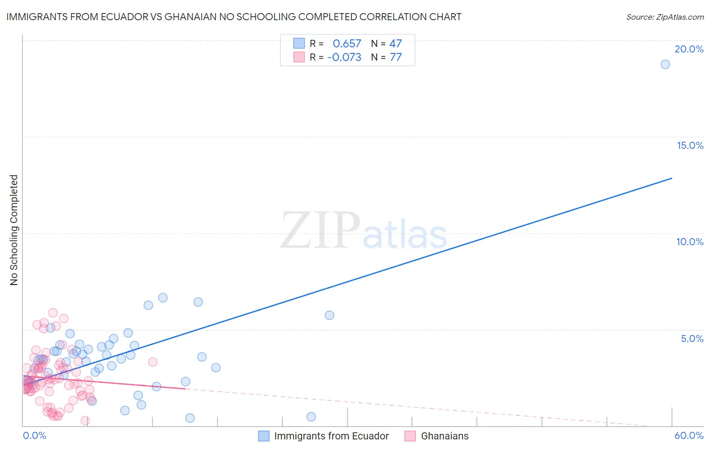 Immigrants from Ecuador vs Ghanaian No Schooling Completed