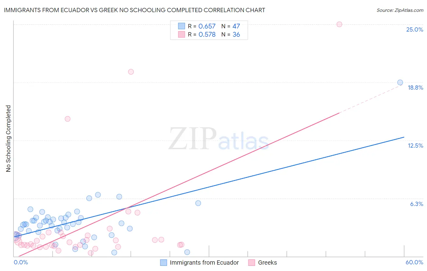 Immigrants from Ecuador vs Greek No Schooling Completed