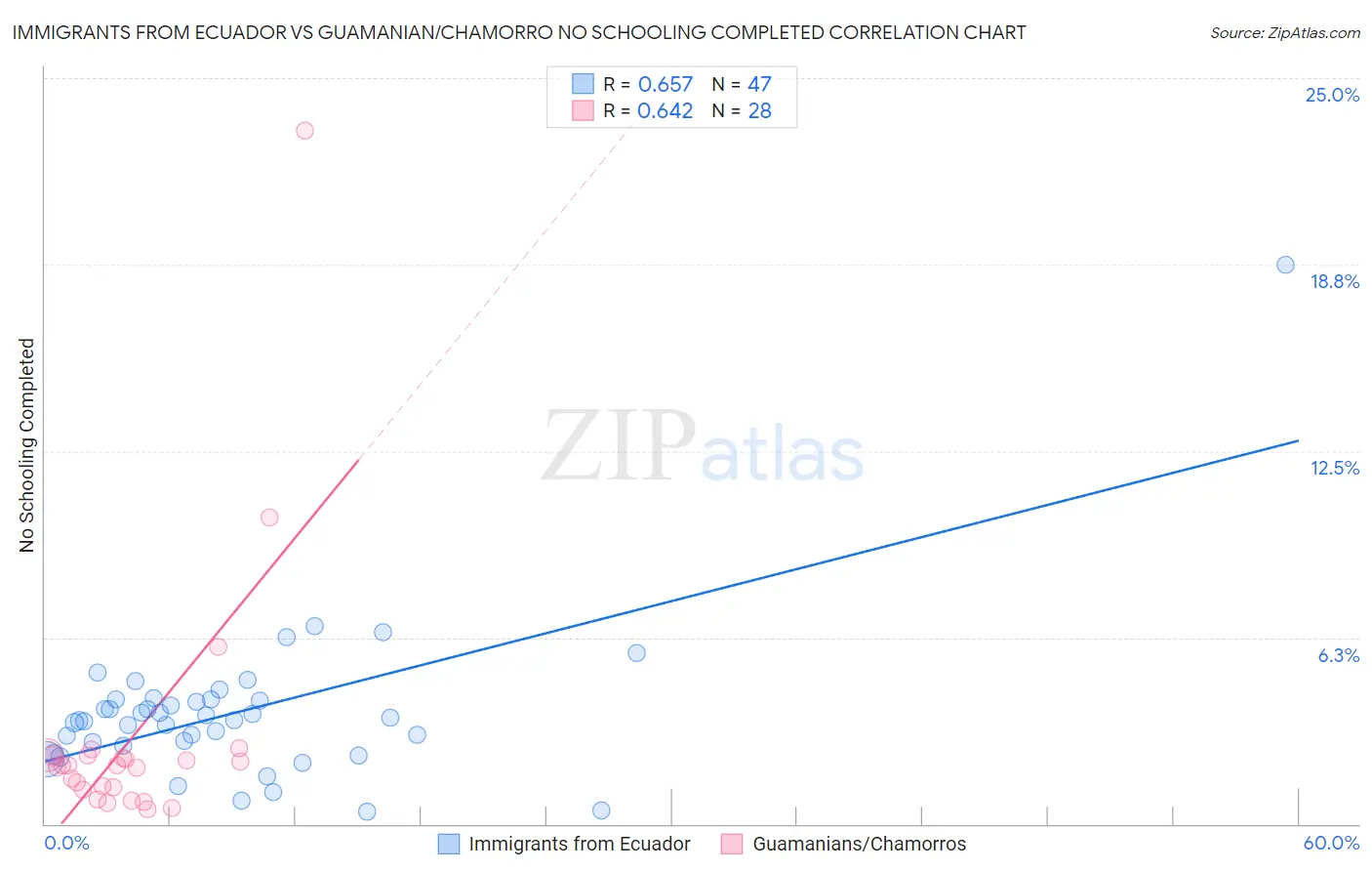 Immigrants from Ecuador vs Guamanian/Chamorro No Schooling Completed