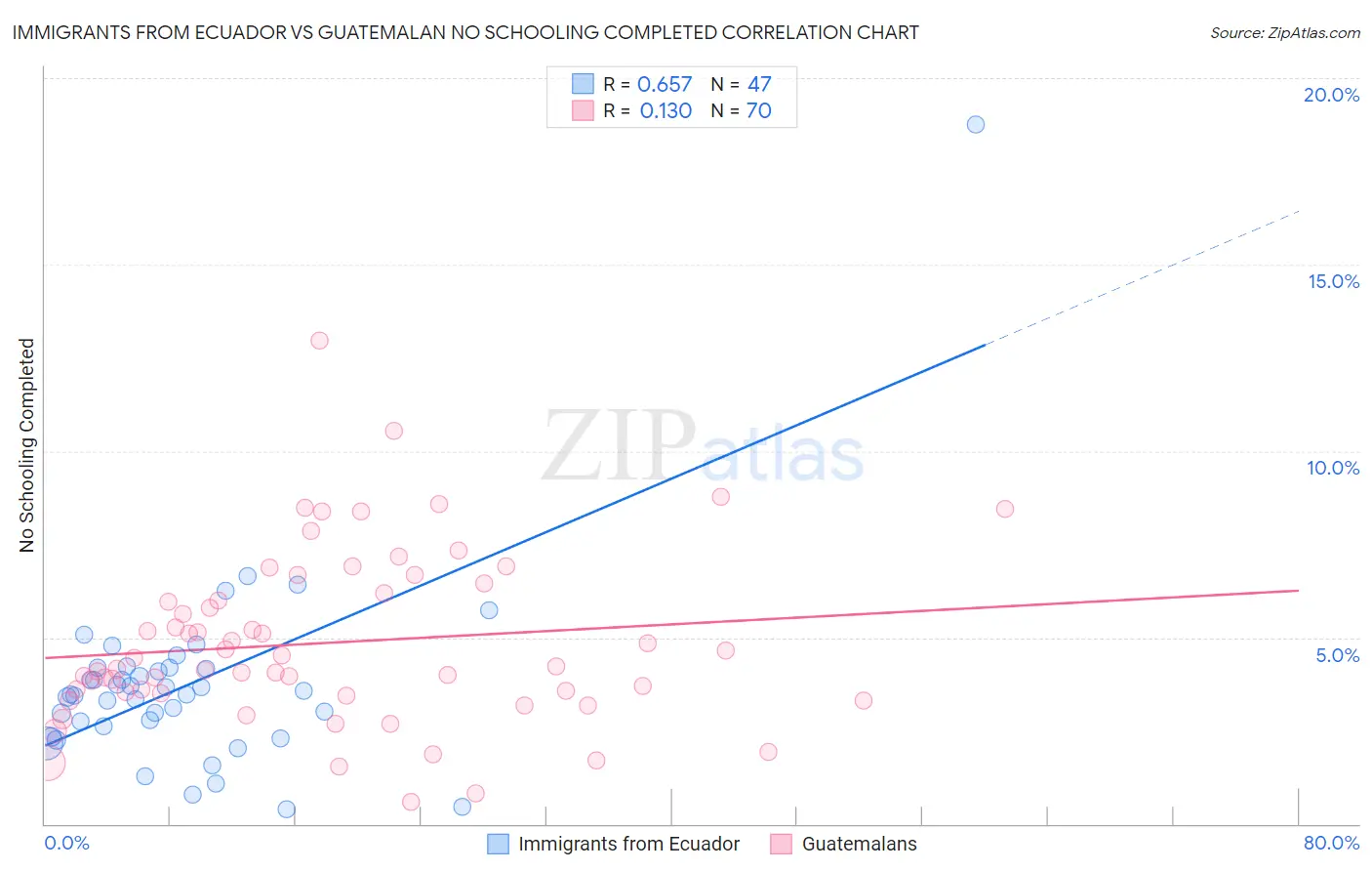 Immigrants from Ecuador vs Guatemalan No Schooling Completed