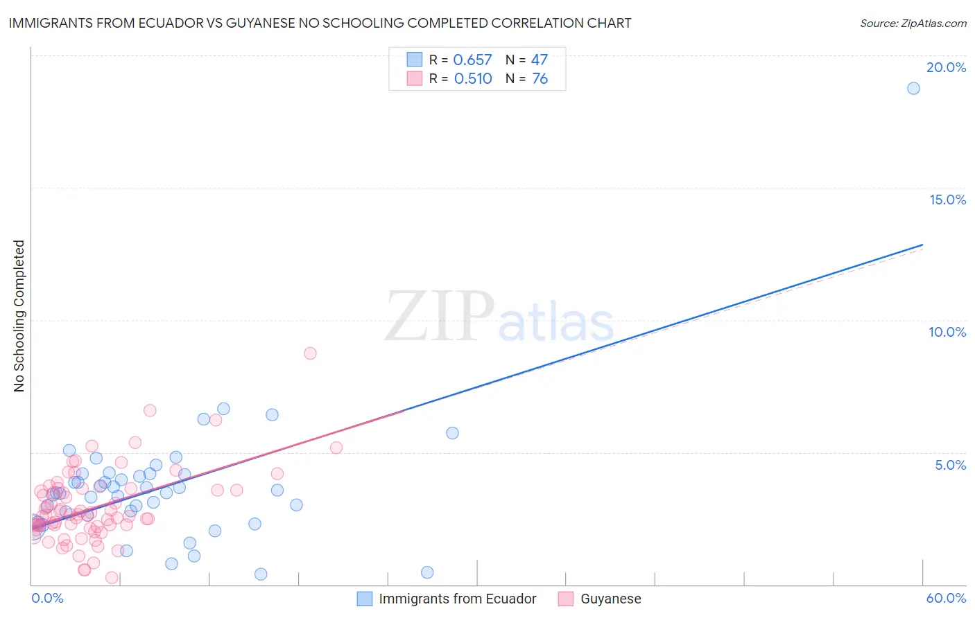 Immigrants from Ecuador vs Guyanese No Schooling Completed