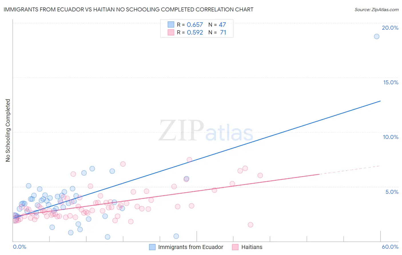 Immigrants from Ecuador vs Haitian No Schooling Completed