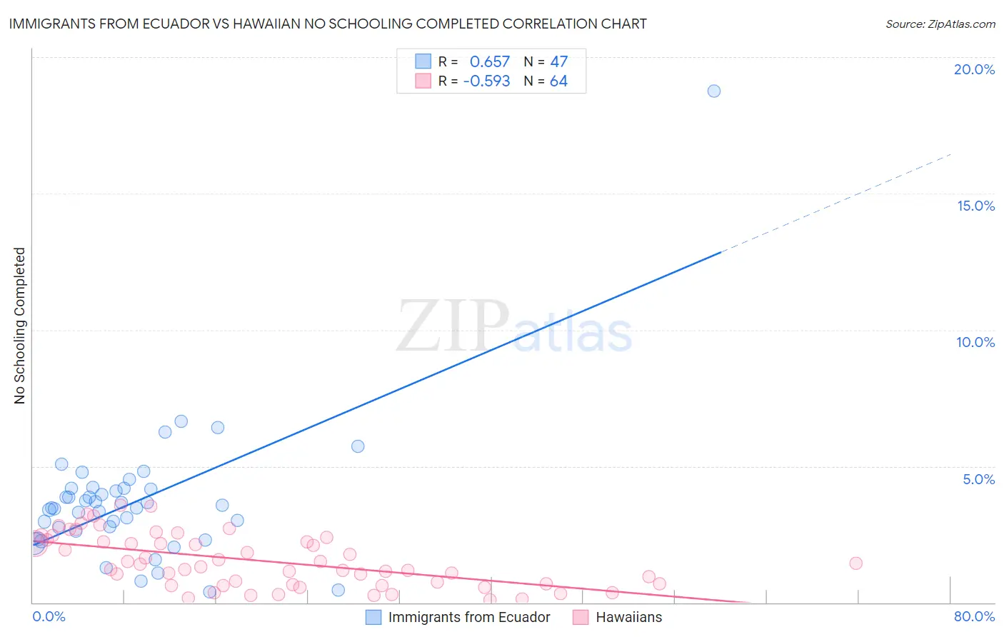 Immigrants from Ecuador vs Hawaiian No Schooling Completed