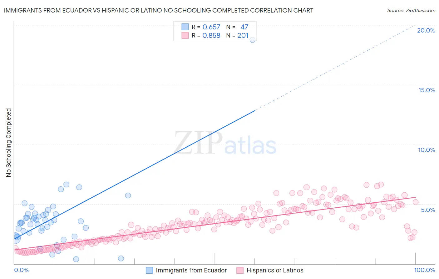 Immigrants from Ecuador vs Hispanic or Latino No Schooling Completed