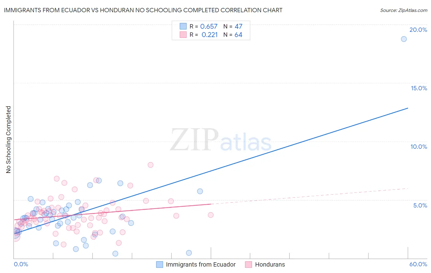 Immigrants from Ecuador vs Honduran No Schooling Completed