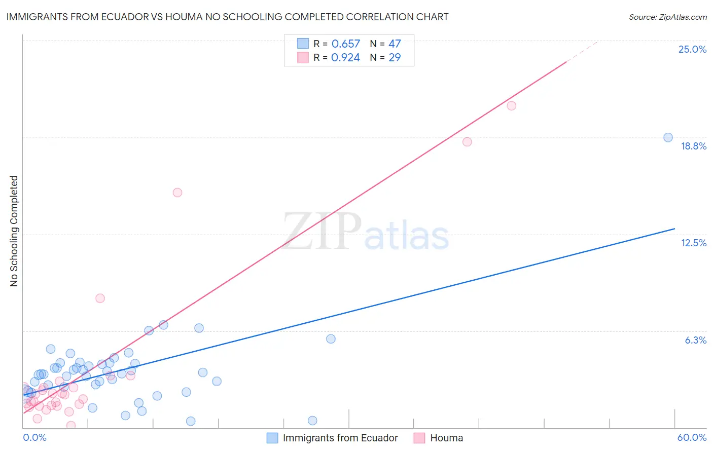 Immigrants from Ecuador vs Houma No Schooling Completed