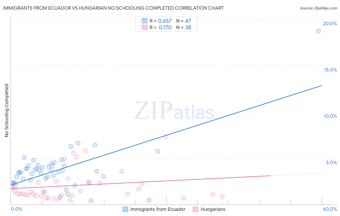 Immigrants from Ecuador vs Hungarian No Schooling Completed