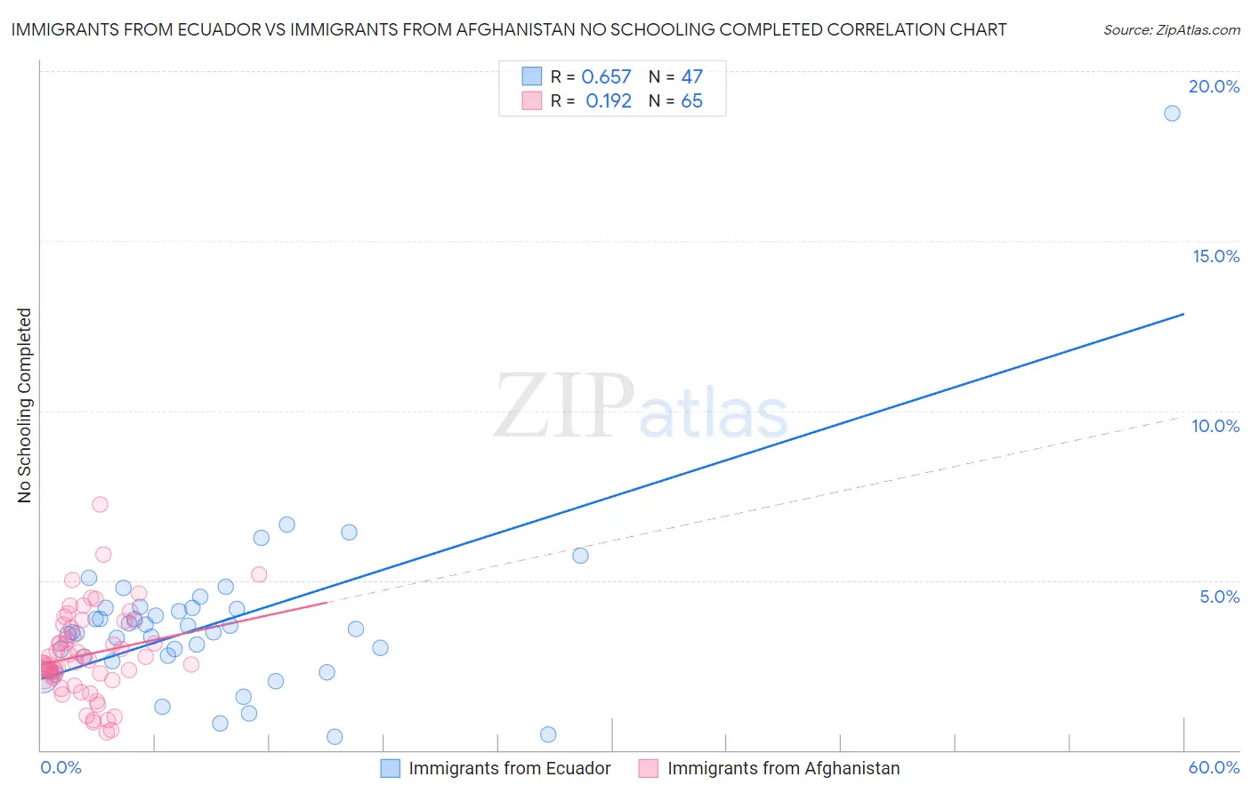 Immigrants from Ecuador vs Immigrants from Afghanistan No Schooling Completed