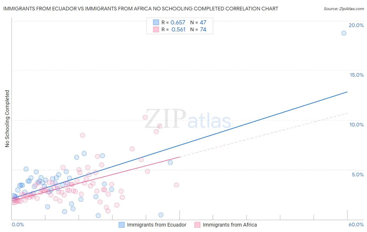 Immigrants from Ecuador vs Immigrants from Africa No Schooling Completed