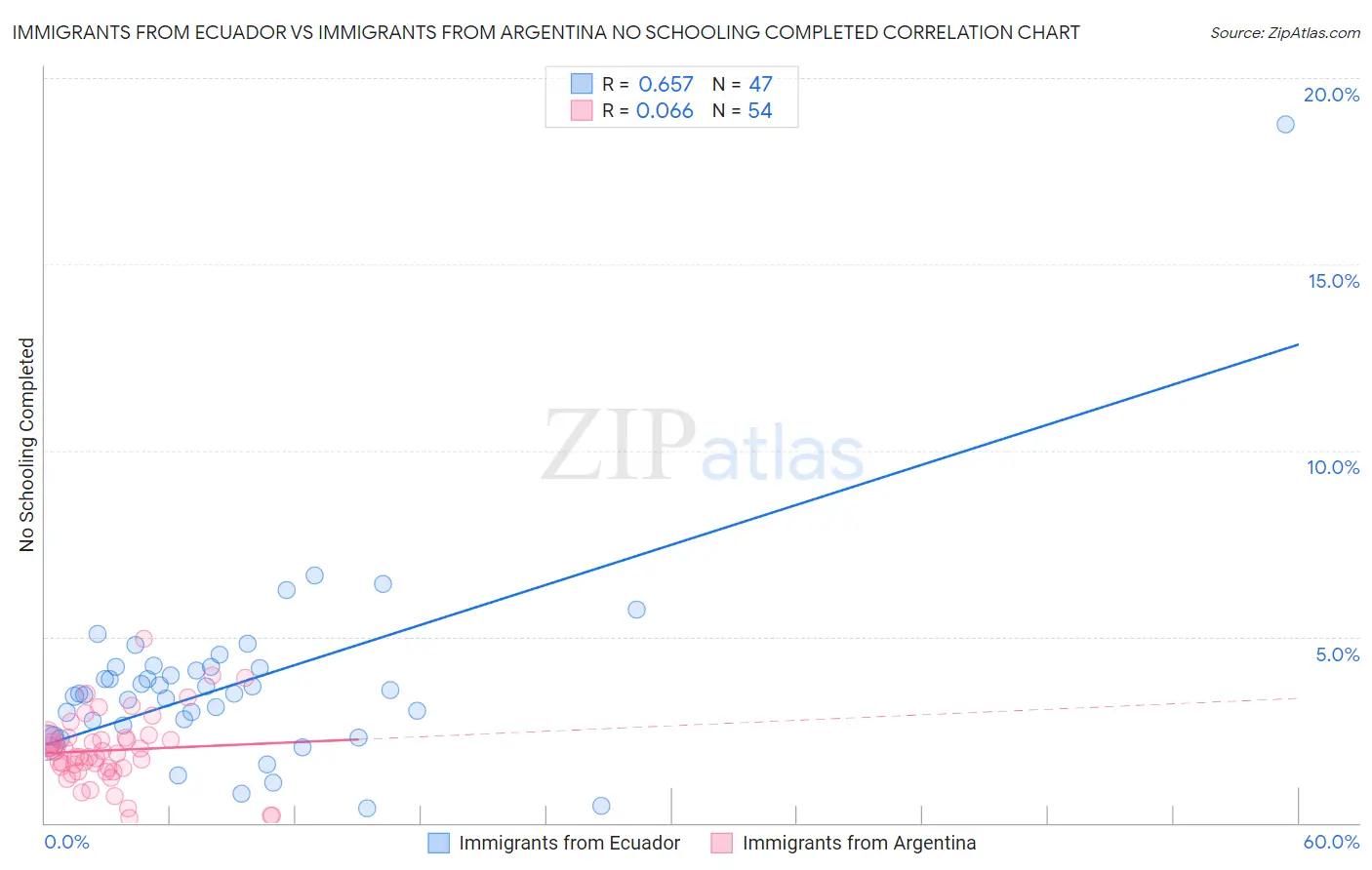 Immigrants from Ecuador vs Immigrants from Argentina No Schooling Completed