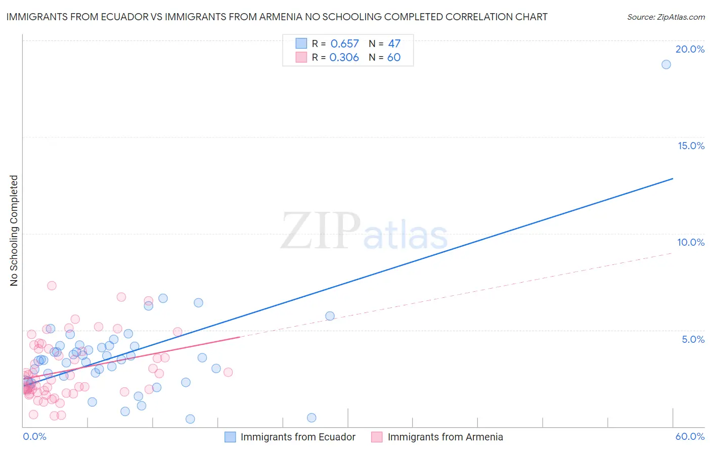 Immigrants from Ecuador vs Immigrants from Armenia No Schooling Completed