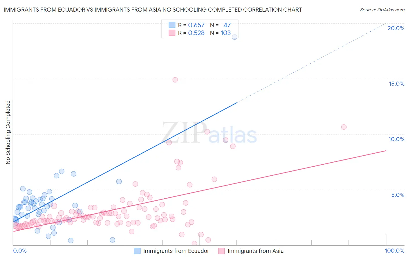 Immigrants from Ecuador vs Immigrants from Asia No Schooling Completed