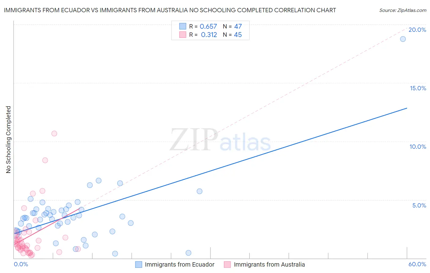 Immigrants from Ecuador vs Immigrants from Australia No Schooling Completed