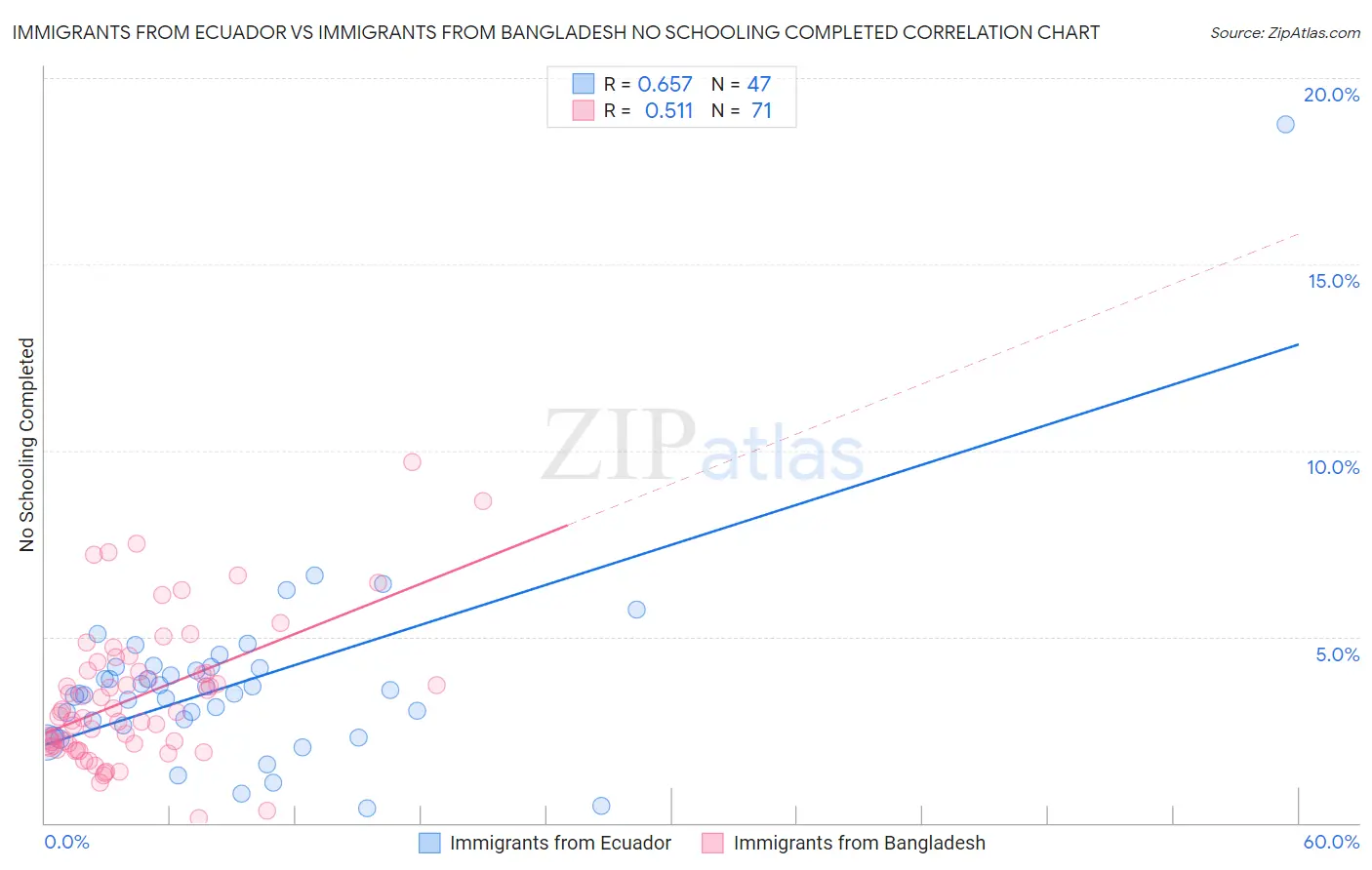 Immigrants from Ecuador vs Immigrants from Bangladesh No Schooling Completed
