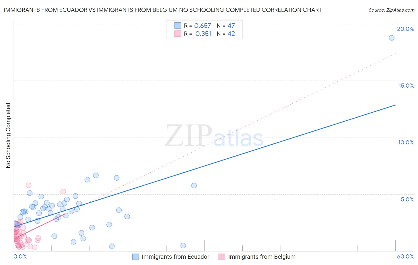 Immigrants from Ecuador vs Immigrants from Belgium No Schooling Completed