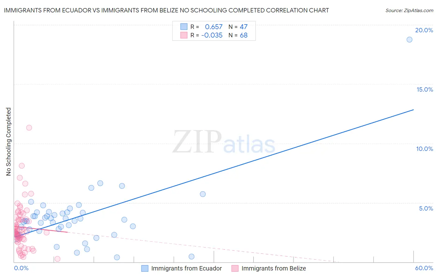 Immigrants from Ecuador vs Immigrants from Belize No Schooling Completed