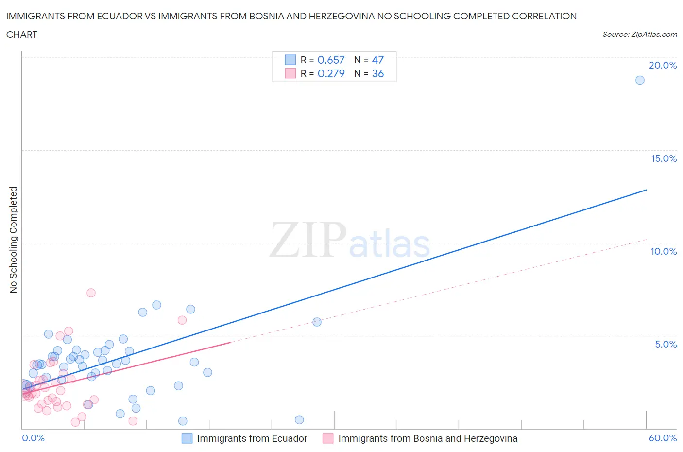 Immigrants from Ecuador vs Immigrants from Bosnia and Herzegovina No Schooling Completed