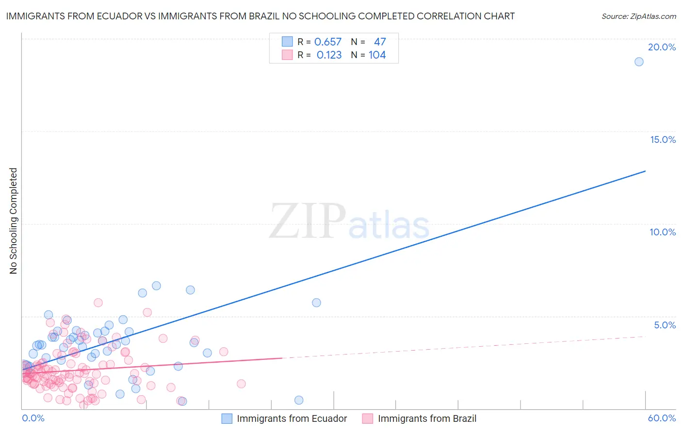 Immigrants from Ecuador vs Immigrants from Brazil No Schooling Completed