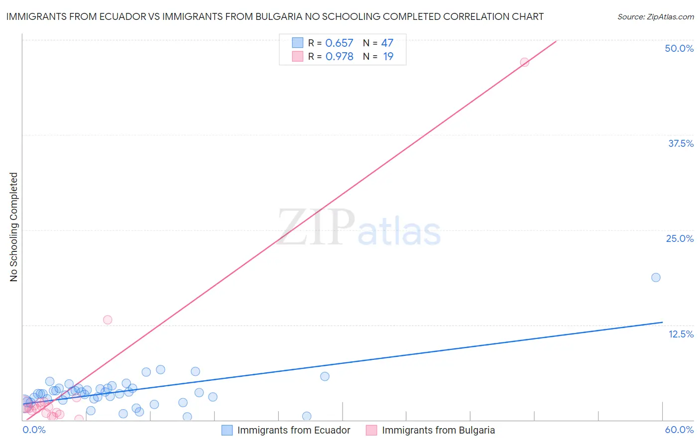 Immigrants from Ecuador vs Immigrants from Bulgaria No Schooling Completed