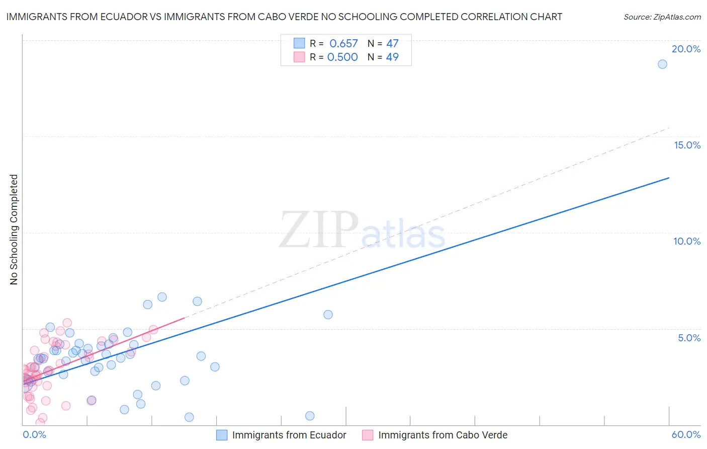Immigrants from Ecuador vs Immigrants from Cabo Verde No Schooling Completed