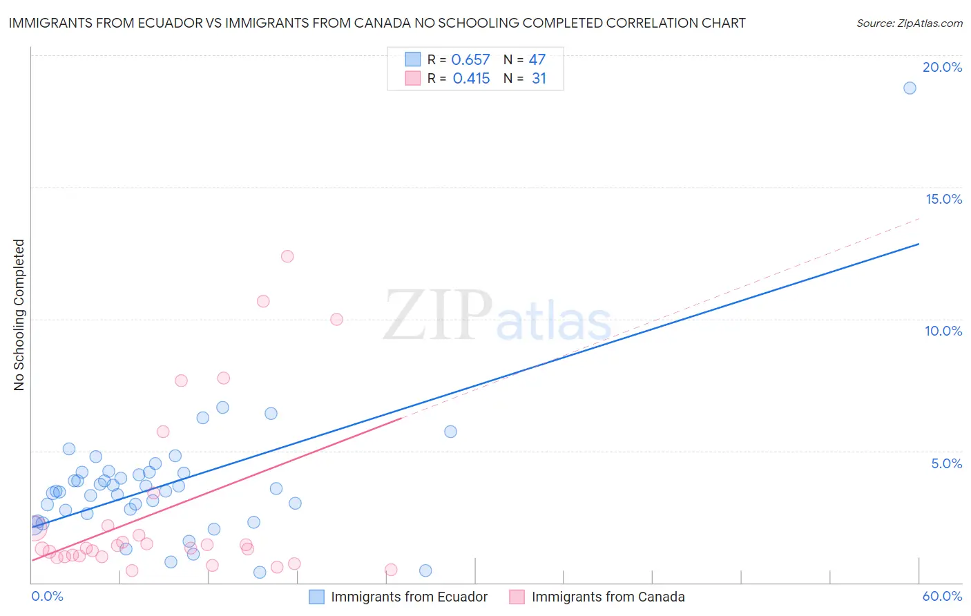 Immigrants from Ecuador vs Immigrants from Canada No Schooling Completed