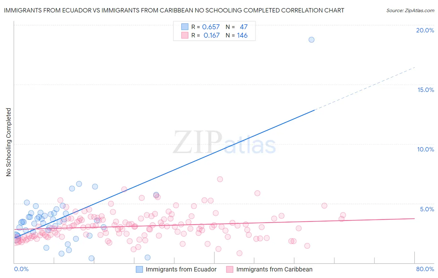 Immigrants from Ecuador vs Immigrants from Caribbean No Schooling Completed
