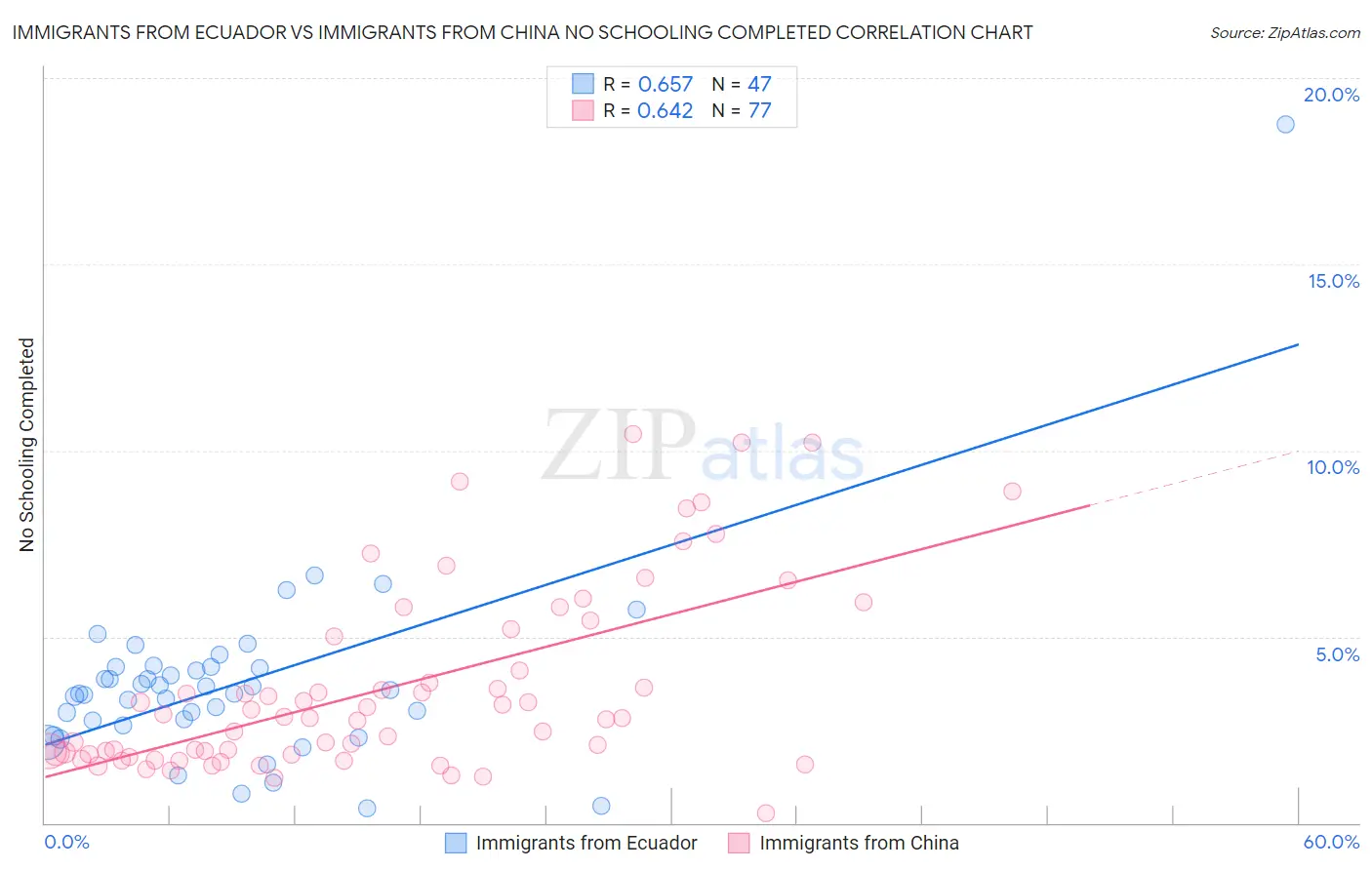 Immigrants from Ecuador vs Immigrants from China No Schooling Completed