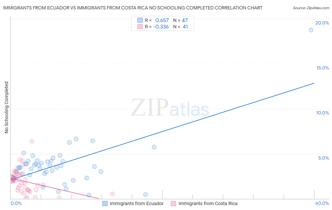 Immigrants from Ecuador vs Immigrants from Costa Rica No Schooling Completed