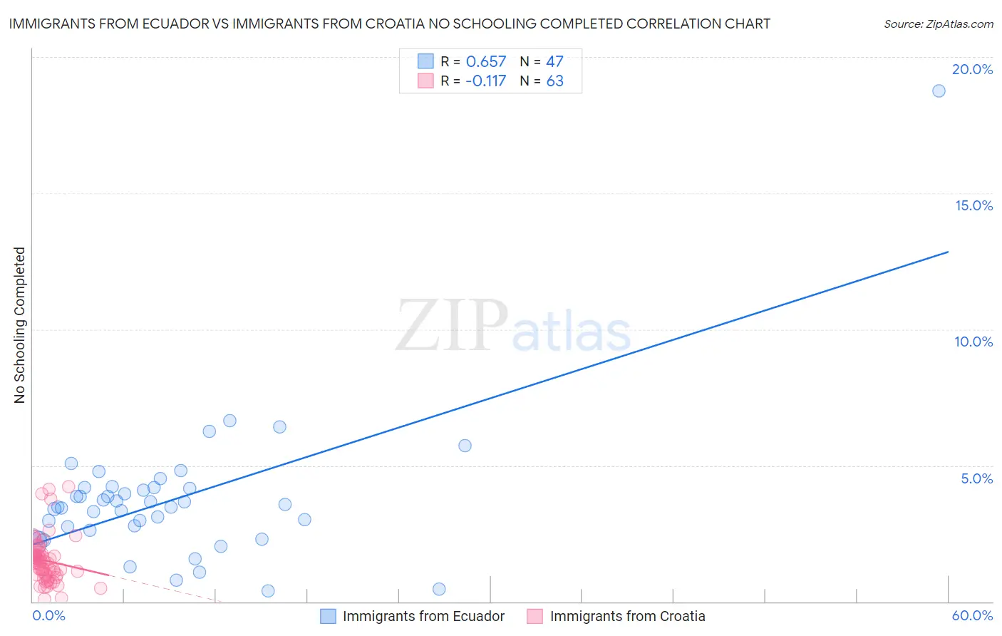 Immigrants from Ecuador vs Immigrants from Croatia No Schooling Completed