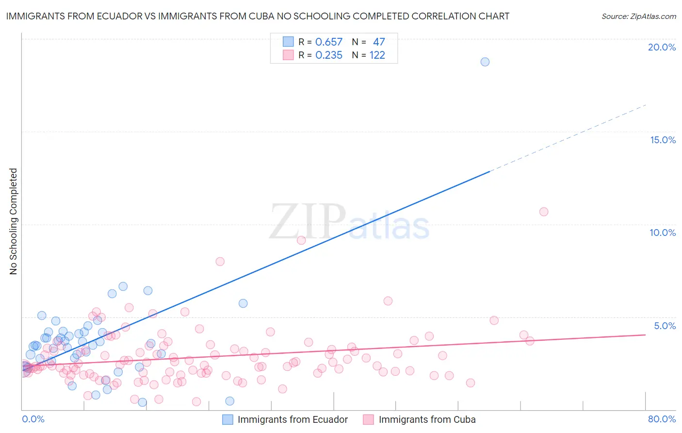 Immigrants from Ecuador vs Immigrants from Cuba No Schooling Completed