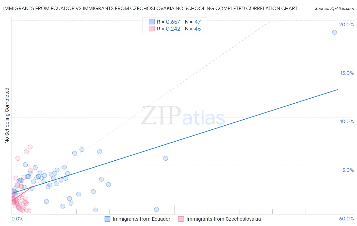 Immigrants from Ecuador vs Immigrants from Czechoslovakia No Schooling Completed