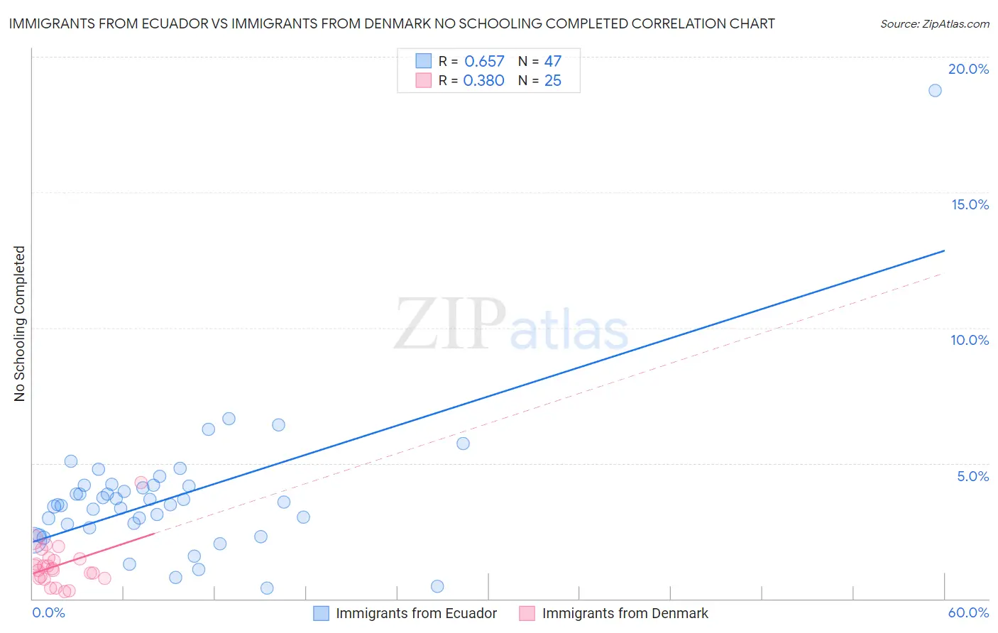 Immigrants from Ecuador vs Immigrants from Denmark No Schooling Completed