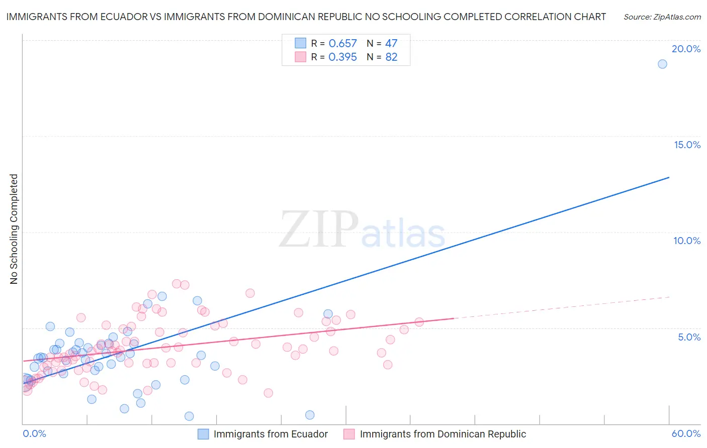 Immigrants from Ecuador vs Immigrants from Dominican Republic No Schooling Completed