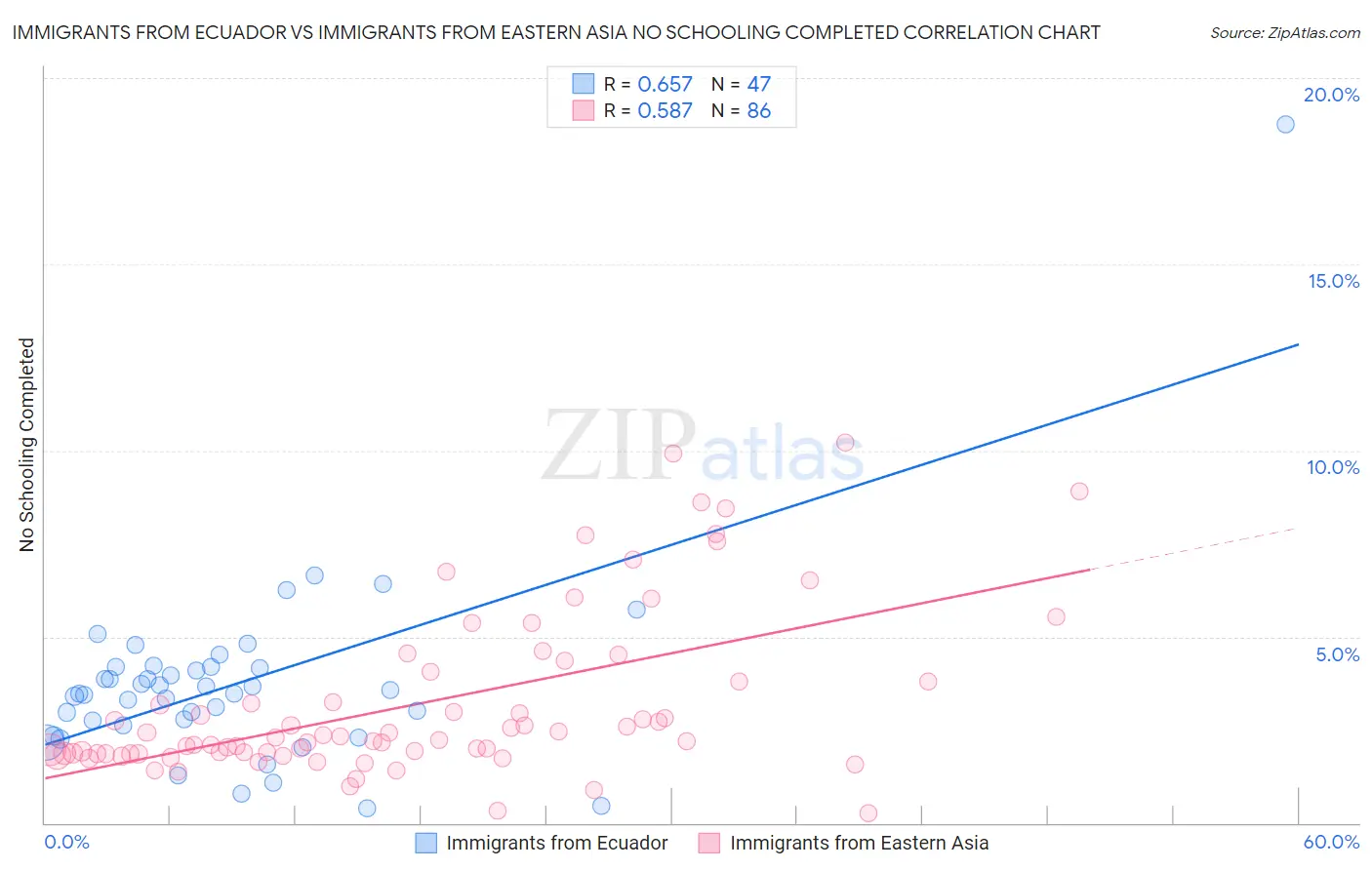 Immigrants from Ecuador vs Immigrants from Eastern Asia No Schooling Completed